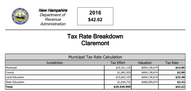 Tax Rate Set At $42.62