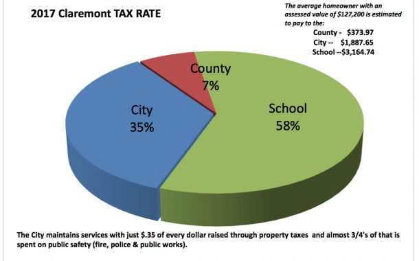 Claremont Sets 2017 Tax Rate; About $5 Million in Values Restored